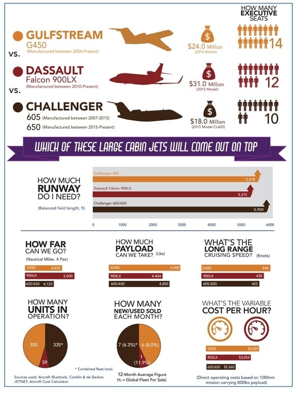 Gulfstream G450 vs Falcon 900LX vs Challenger 605/650