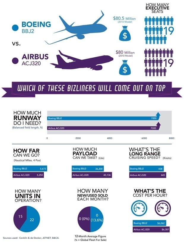 Jets Comparison: Boeing BBJ2 vs Airbus ACJ320