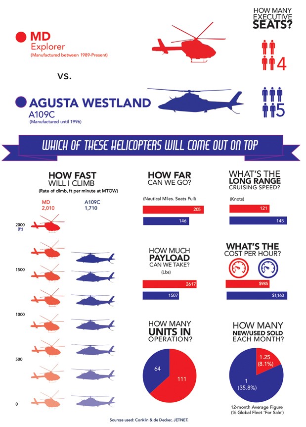 MD Explorer 900/902 vs AgustaWestland A109C