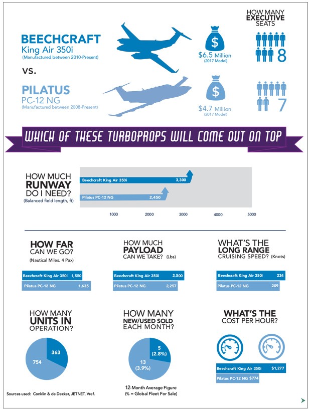 Beechcraft King Air 350i vs Pilatus PC-12 NG
