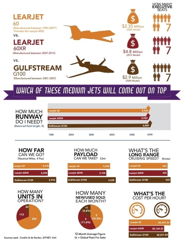 Bombardier Learjet 60/60XR vs Gulfstream G100