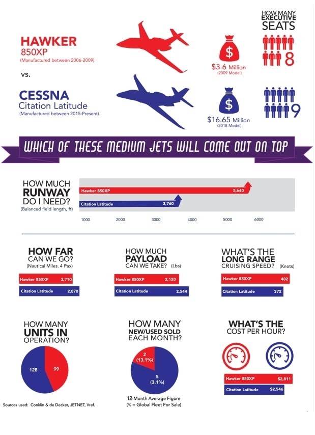Hawker 850XP versus Cessna Citation Latitude