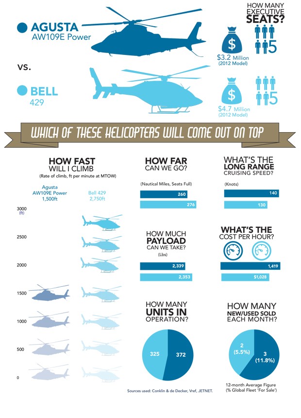 Leonardo AW109E Power vs Bell 429