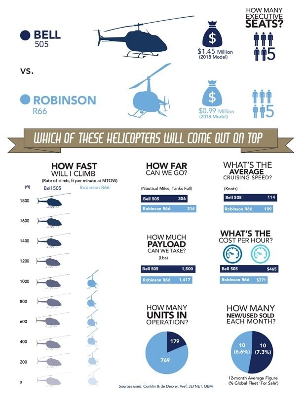 Helicopter Comparison: Bell 505 vs Robinson R66