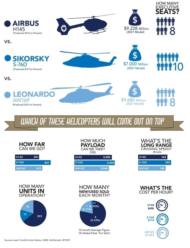 Airbus H145 vs Sikorsky S-76D vs Leonardo AW169
