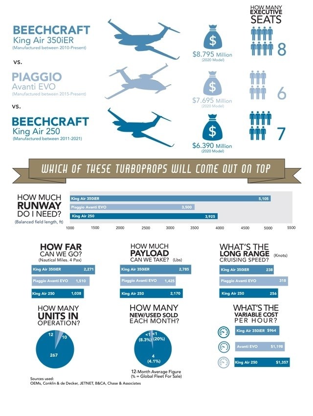 Beechcraft King Air 350iER vs Piaggio Avanti EVO vs King Air 250