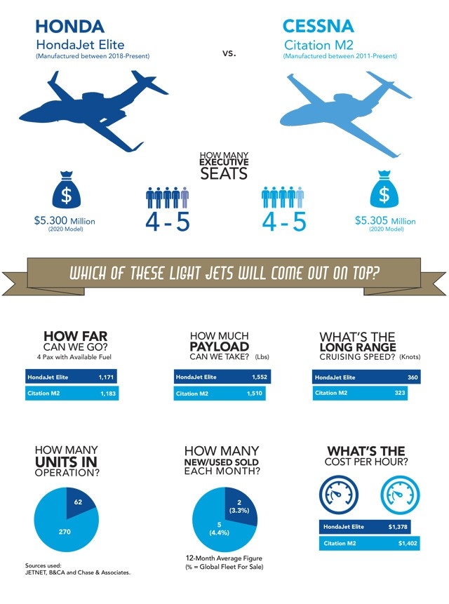 HondaJet Elite versus Cessna Citation M2