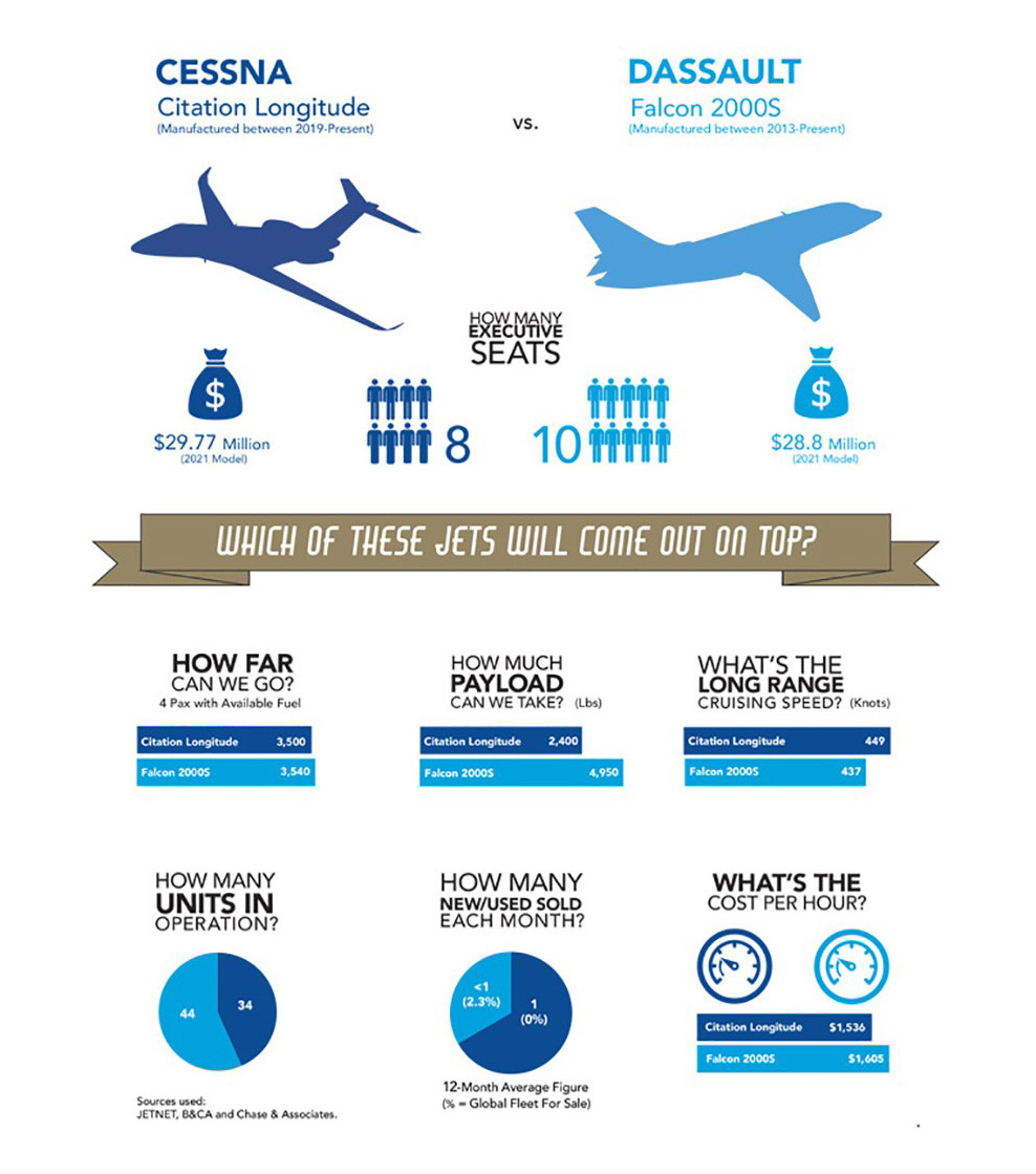 Cessna Citation Longitude vs Dassault Falcon 2000S