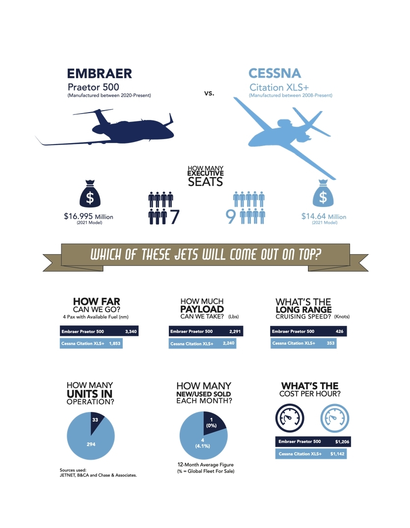 Embraer Praetor 500 vs Cessna Citation XLS+