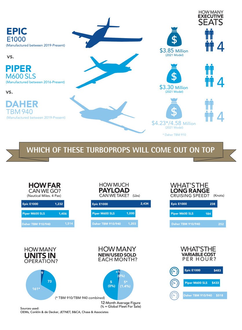 Epic E1000 vs Piper M600 SLS vs Daher TBM 910/940