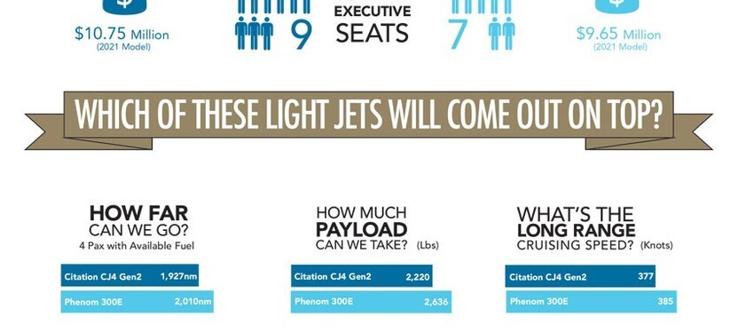 Cessna Citation CJ4 Gen2 vs Embraer Phenom 300E