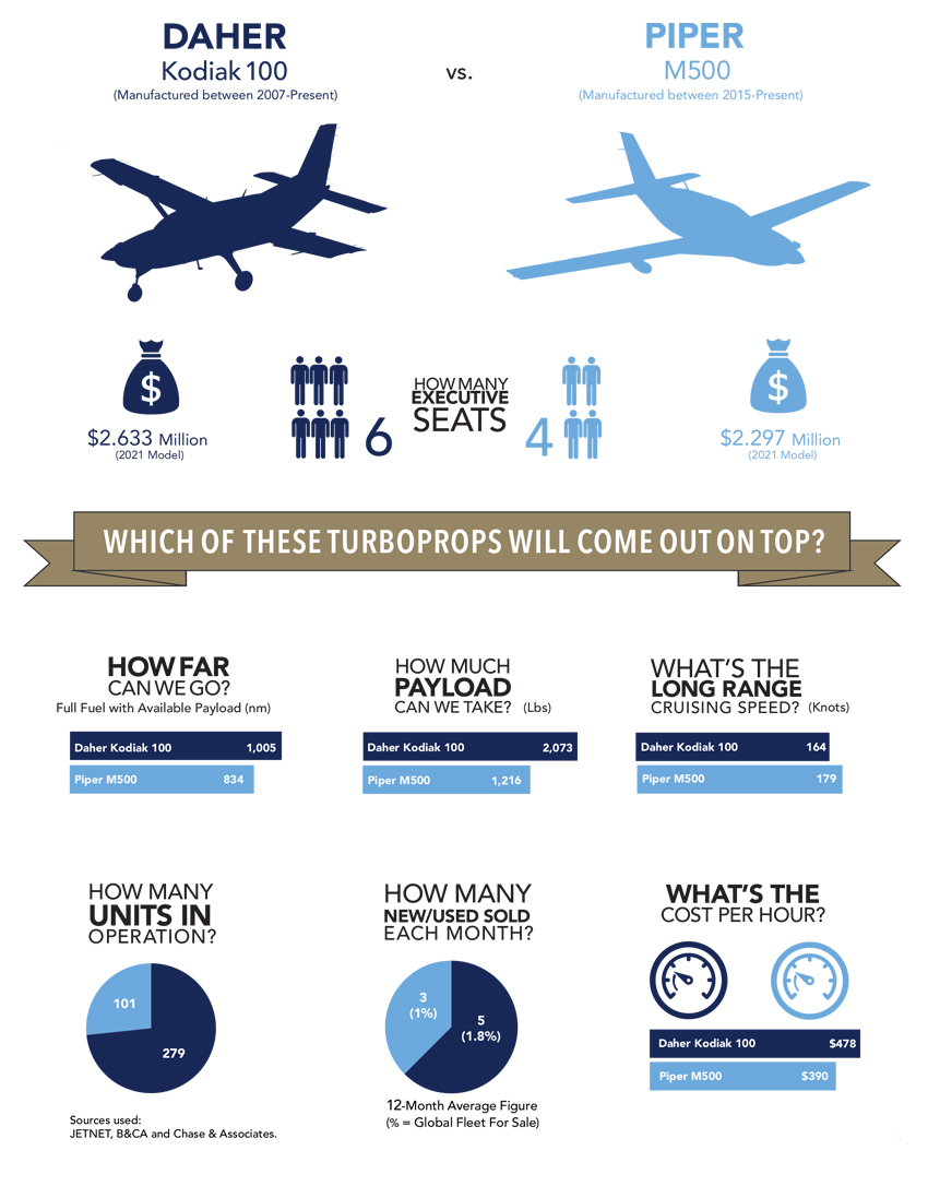 Daher Kodiak 100 versus Piper M500