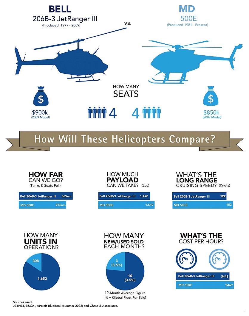 Bell 206B-3 JetRanger III vs MD 500E Comparison