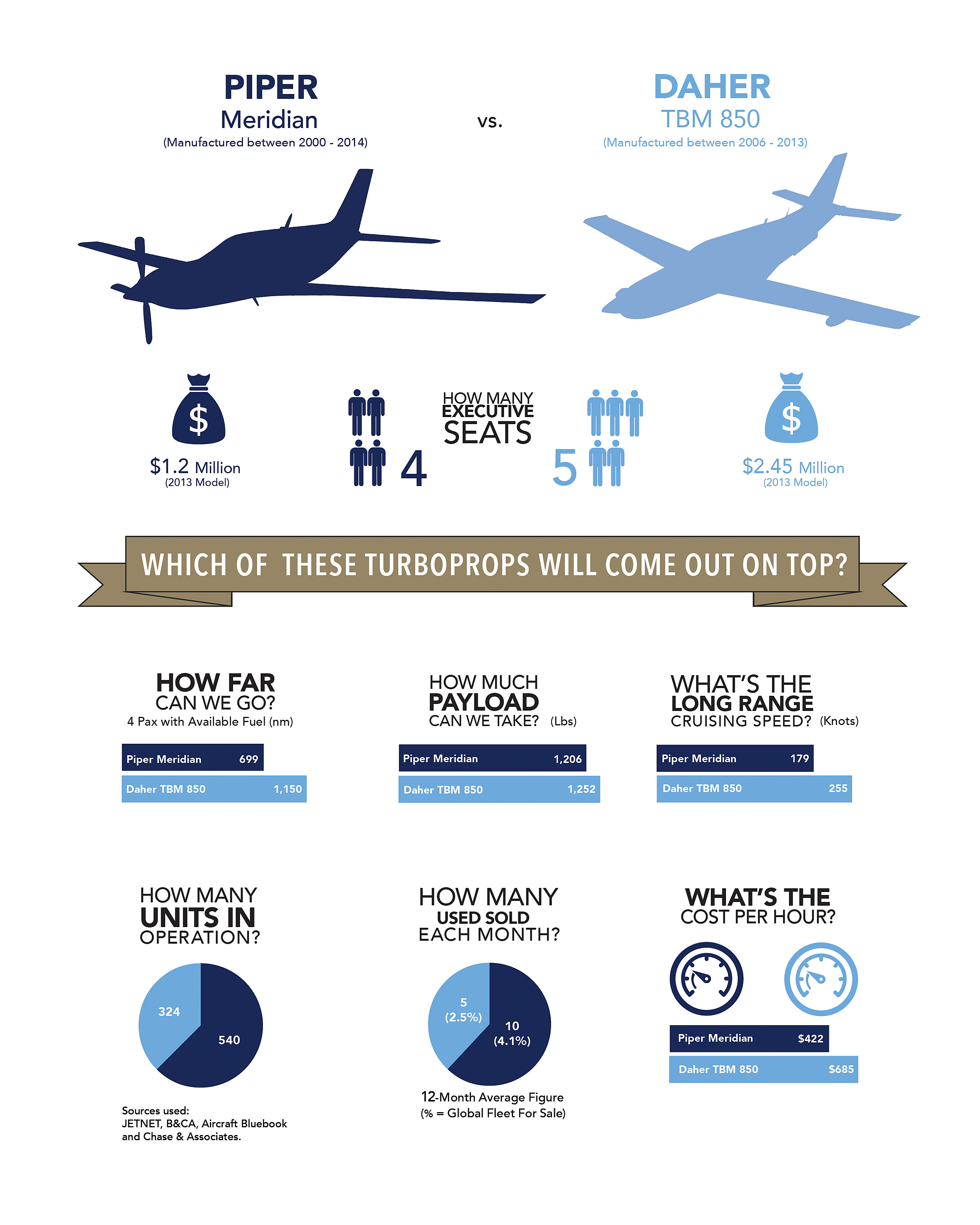 Piper Meridian vs Daher TBM 850