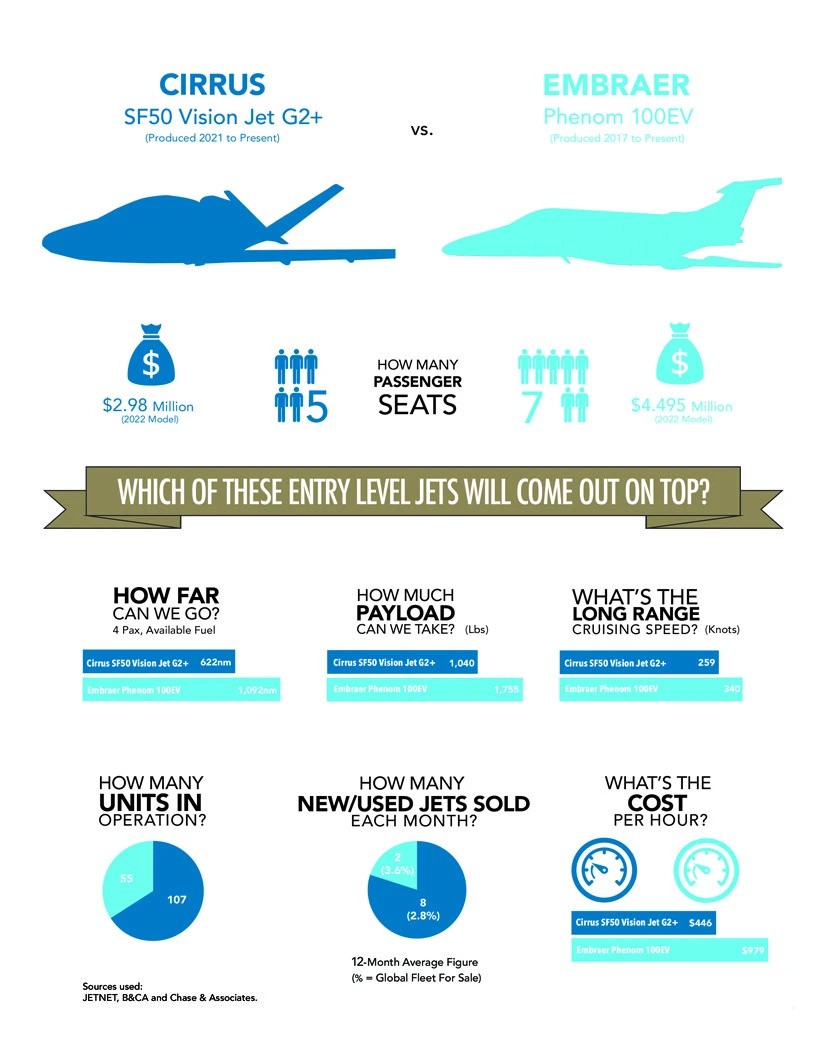 Cirrus SF50 Vision Jet G2+ vs Embraer Phenom 100EV