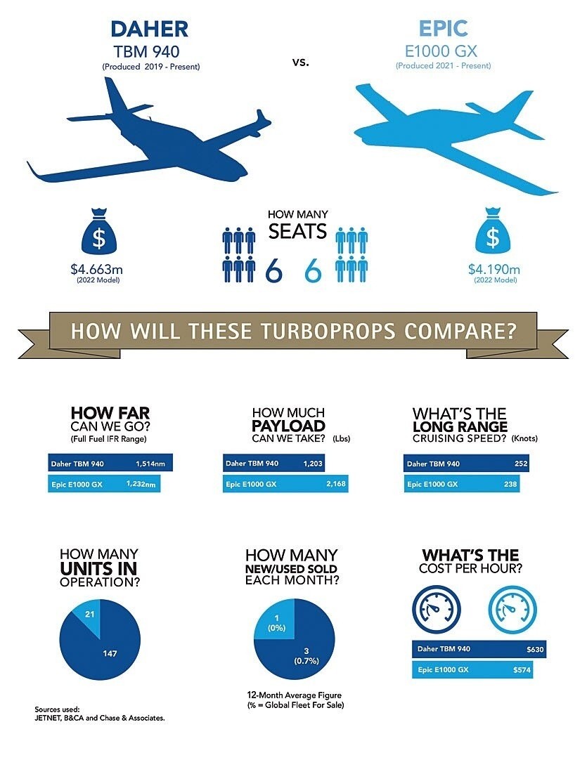 Daher TBM 940 vs Epic E1000 GX Comparison