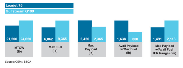 Bombardier Learjet 75 vs Gulfstream G100 Payload Comparison