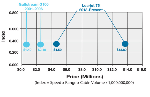 Bombardier Learjet 75 vs Gulfstream G100 Productivity Comparison