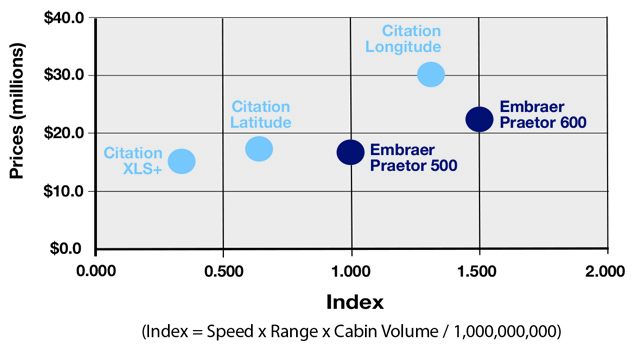 Embraer Praetor 500 vs Cessna Citation XLS+ Productivity Comparison