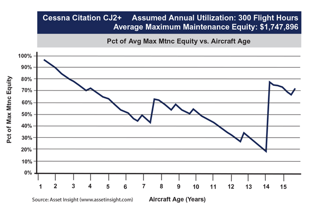 Cessna Citation CJ2+ Maximum Maintenance Equity Chart