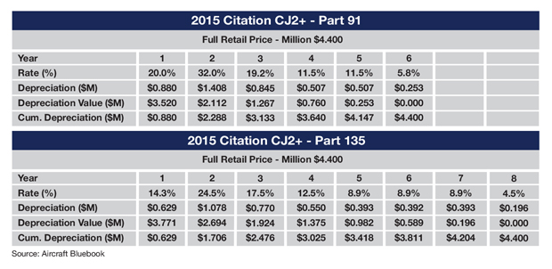 Cessna Citation CJ2+ MACRS Tax Depreciation Example