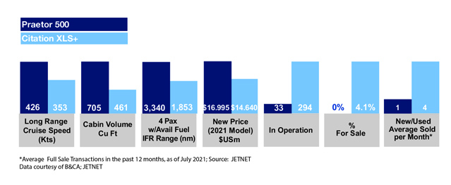 Embraer Praetor 500 vs Cessna Citation XLS+ Market Comparison