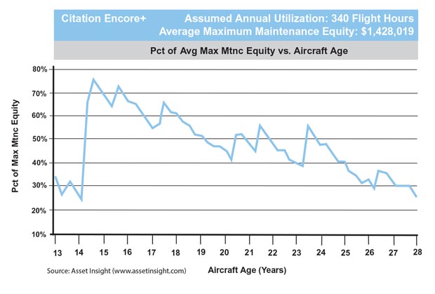 Cessna Citation Encore+ Average Maintenance Equity