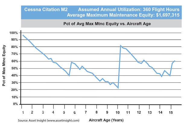 Cessna Citation M2 Maximum Maintenance Equity Chart