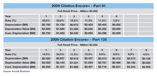 Cessna Citation Encore+ Sample MACRS Schedule