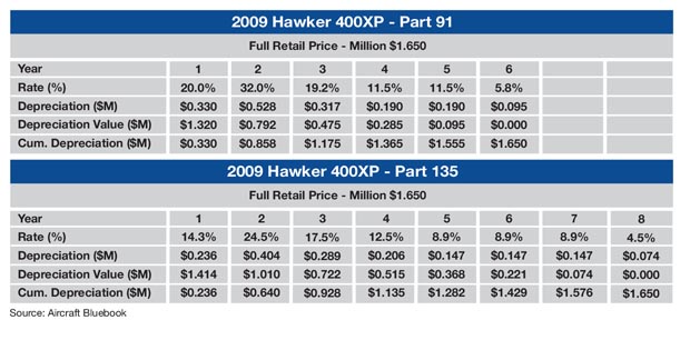 Hawker 400XP Sample MACRS Schedule