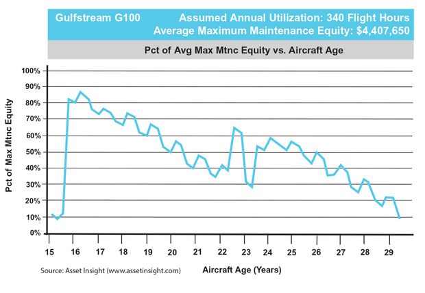 Gulfstream G100 Maintenance Equity Trend