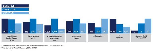 Cessna Citation CJ2+ vs CJ3+ vs M2 Market Comparison