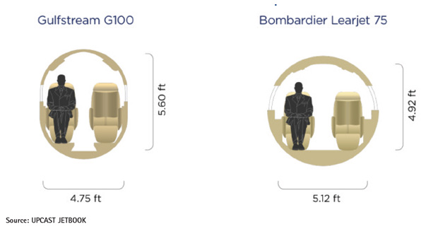 Bombardier Learjet 75 vs Gulfstream G100 Cabin Comparison