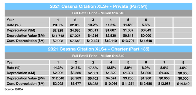 Sample Tax Depreciation Schedule for Cessna Citation XLS+