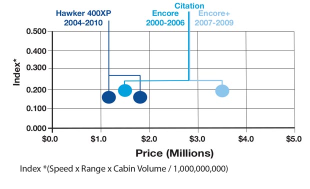 Hawker 400XP vs Cessna Citation Encore+ Productivity Comparison