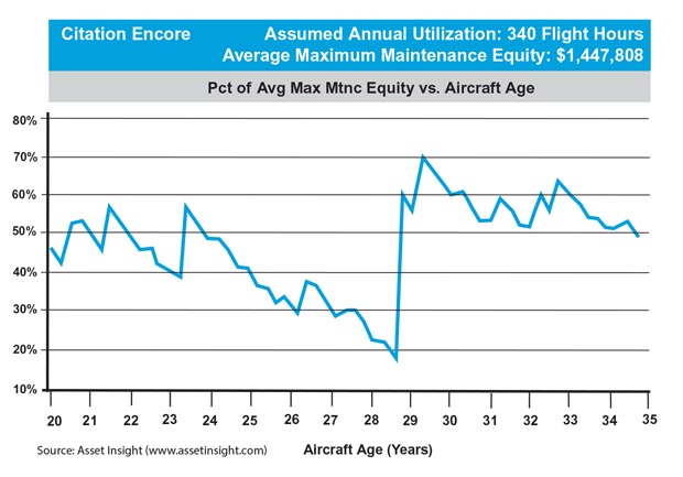 Cessna Citation Encore Average Maintenance Equity