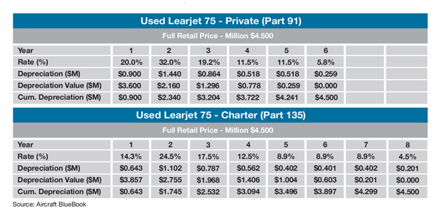 Bombardier Learjet 75 Sample Tax Depreciation Schedule