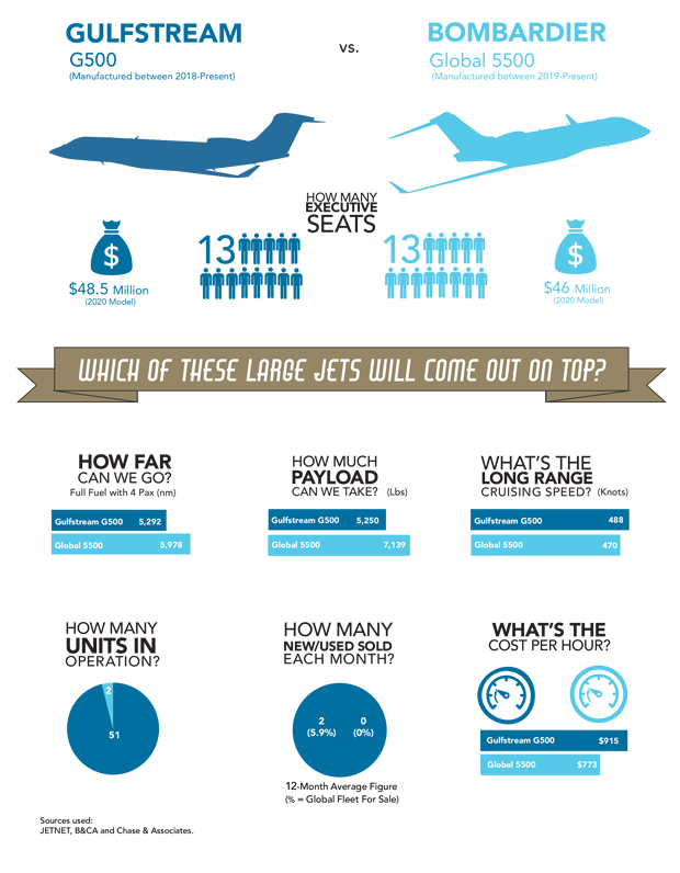 Gulfstream G500 vs Bombardier Global 5500 AvBuyer