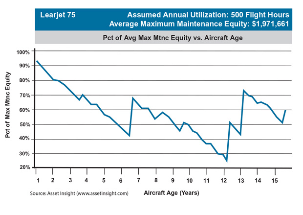 Bombardier Learjet 75 Maintenance Equity Trend