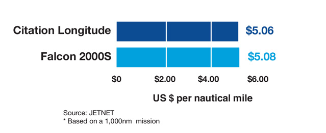 Cessna Citation Longitude vs Dassault Falcon 2000S Cost Per Mile Comparison