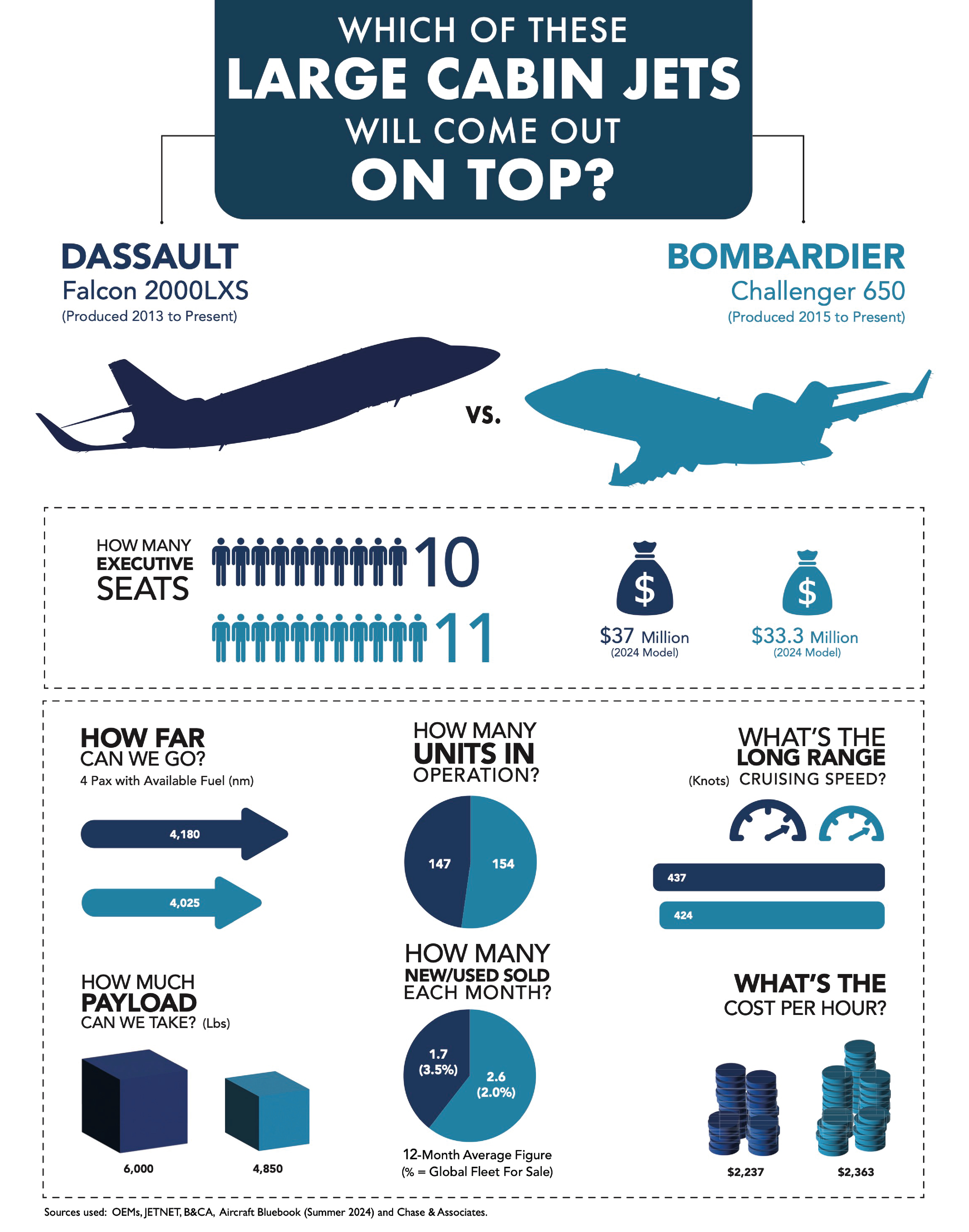 Dassault Falcon 2000LXS vs Bombardier Challenger 650 Jet