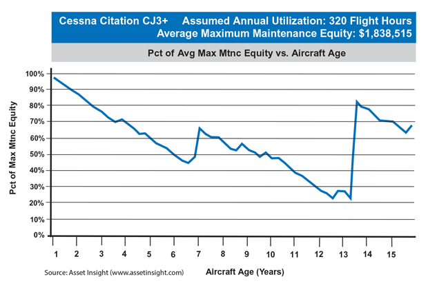 Cessna Citation CJ3+ Maximum Maintenance Equity Chart