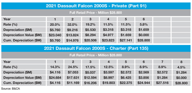 TABLE D: Dassault Falcon 2000S Sample MACRS Tax Depreciation Schedule