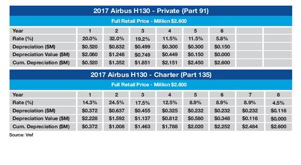 Airbus H130 MACRS Tax Schedule (Sample)