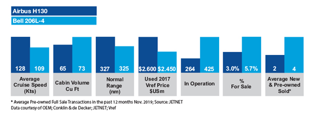 Airbus H130 vs Bell 206L-4 Market Comparison