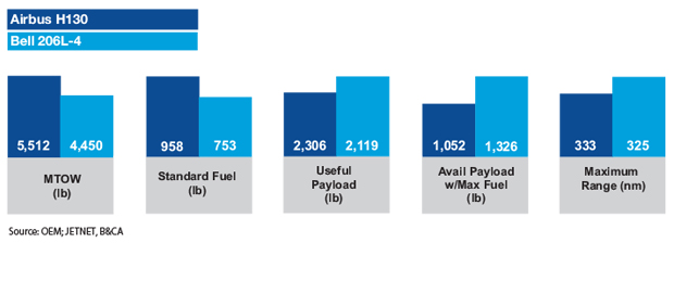 Airbus H130 vs Bell 206L-4 Range Comparison