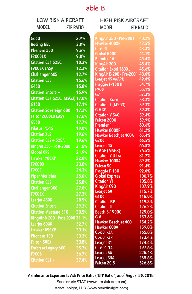 Asset Insight August 2018 Aircraft ETP Ratio