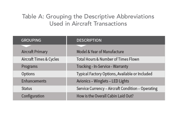 Buying a Jet? Understand the Abbreviations - Grouping the Descriptive Abbreviations