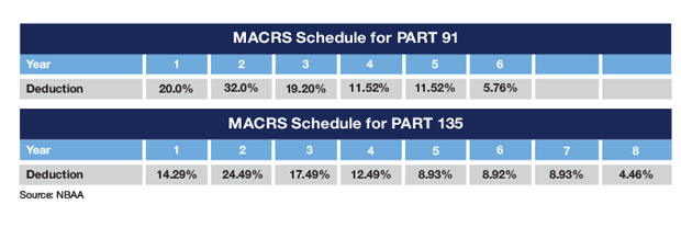 Cessna Citation Sovereign+ and Hawker 900XP - MACRS Depreciation Schedule