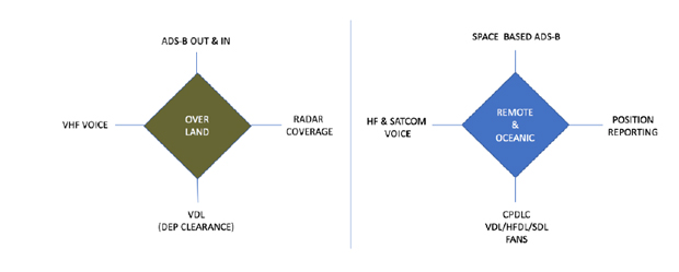 Simplified Depiction of Land and Oceanic ATC Coverage